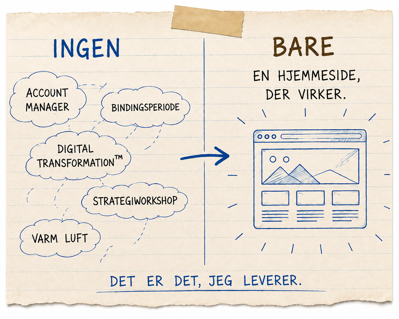 Håndtegnet WebWorker-illustration: ingen account manager, bindingsperiode, digital transformation, strategiworkshop og varm luft – bare en hjemmeside, der virker.